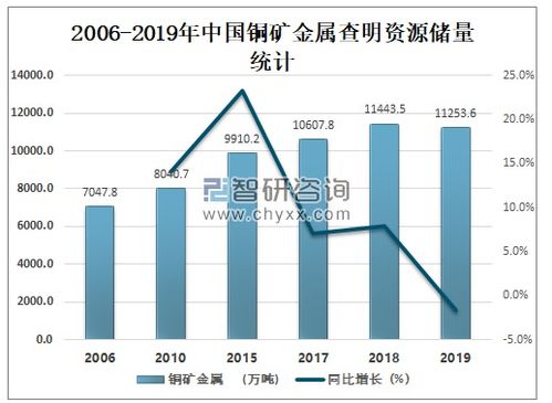 2020年中國銅精礦市場全景 儲量、產量與進出口貿易管理分析