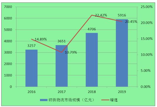 2020年中國鋼鐵物流與貿易行業現狀、需求及前景分析報告