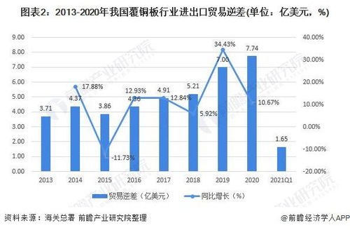 深度分析 2021年中國覆銅板行業進出口現狀、區域市場分布及國營貿易管理