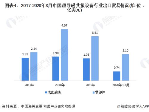 2020年中國超導磁共振設備行業(yè)進出口貿易分析 德國成為主要進口市場，國營貿易管理貨物進出口概況